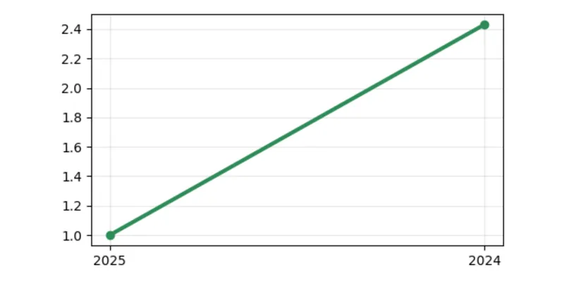  Current Ratio